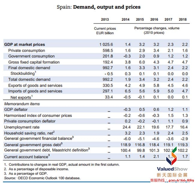 西班牙GDP数据
